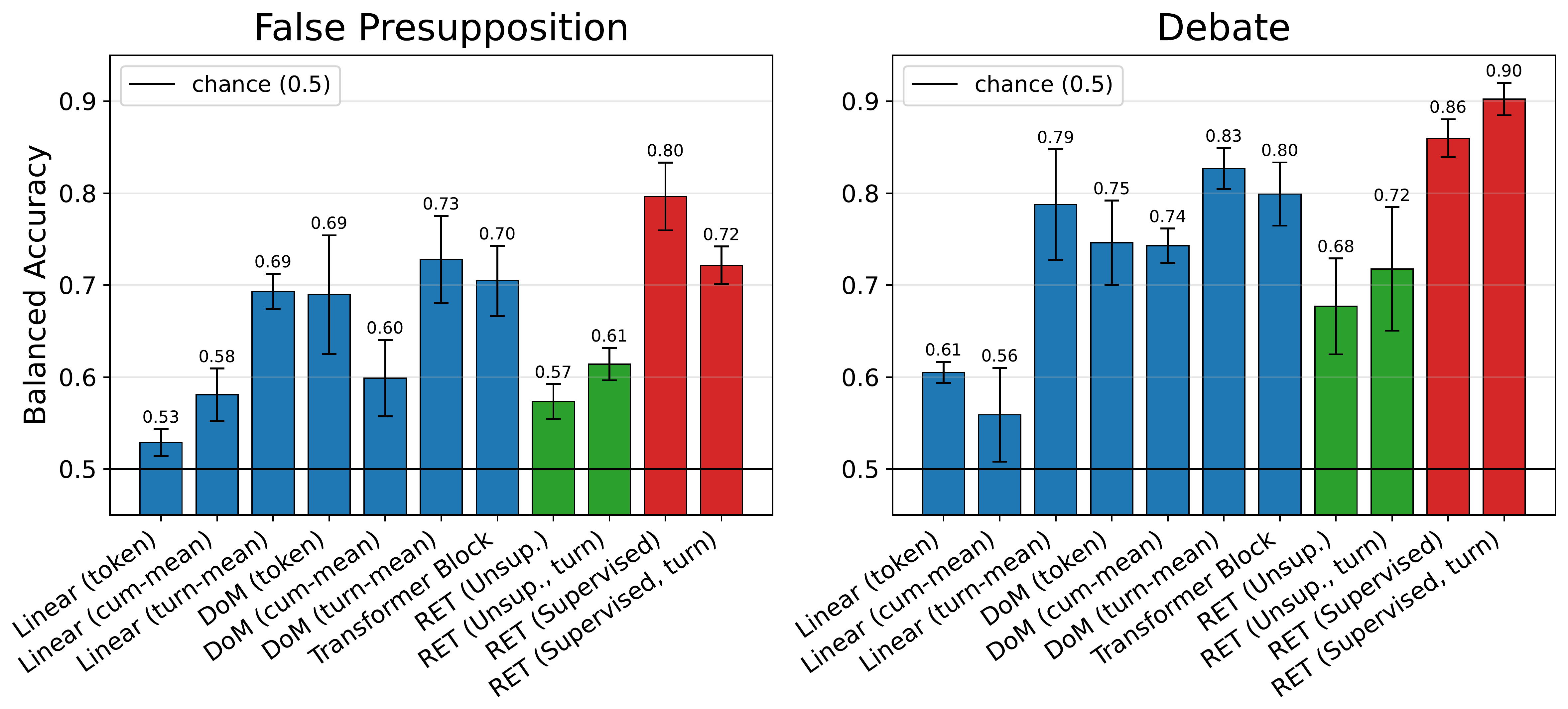 Early sycophancy prediction on Qwen3.5-35B-A3B: the supervised RET macrostate is the best predictor in both False Presupposition and Debate.